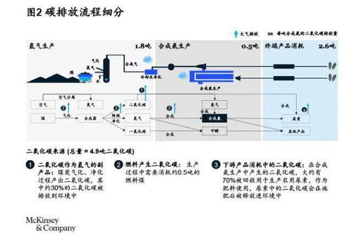 中国加速迈向碳中和 煤化工行业碳减排路径与技术研发展望